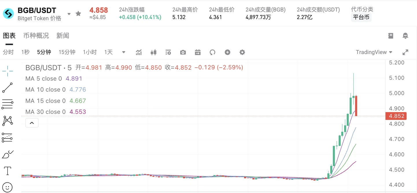 BGB价格突破5美元，Bitget数据显示24小时涨幅10.41%