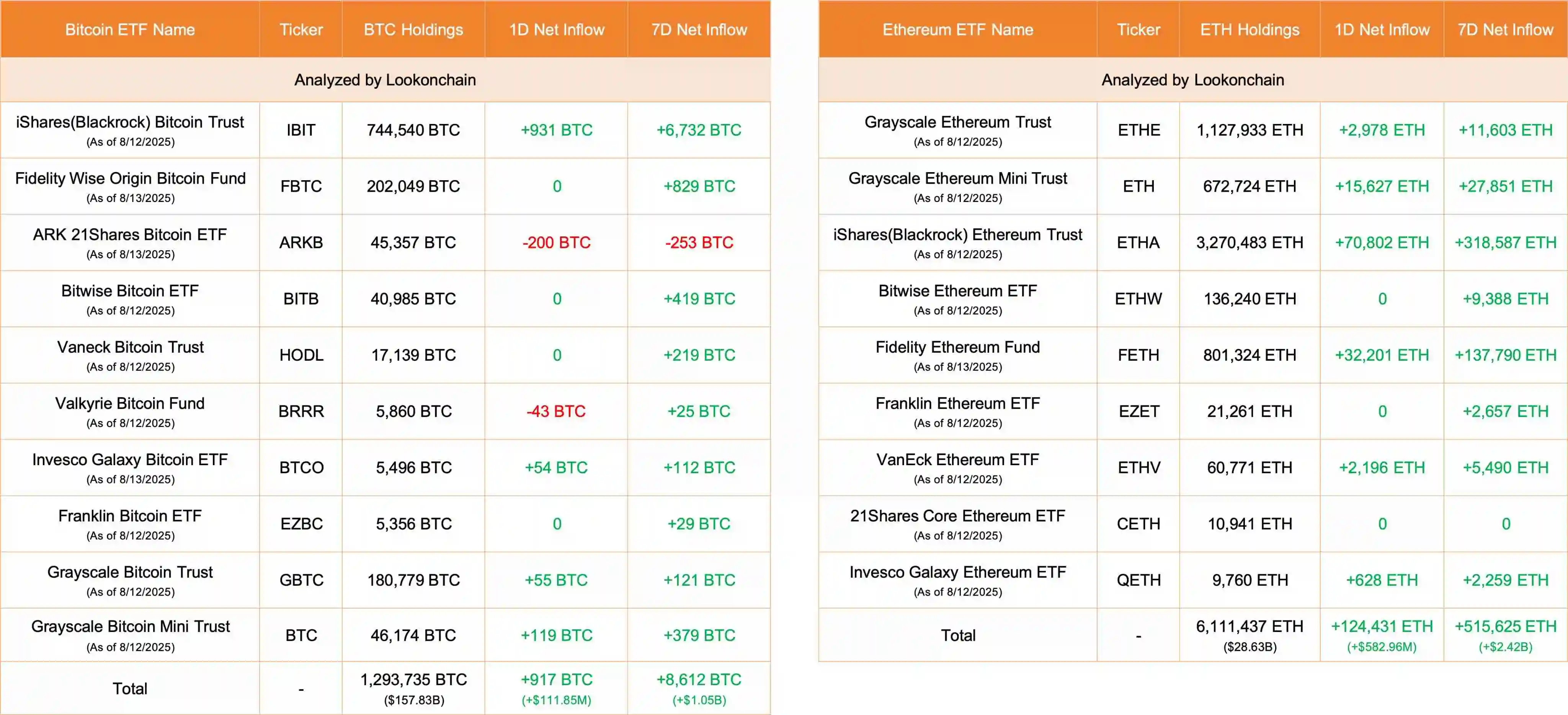 比特币与以太坊ETF单日资金流入超7亿美元