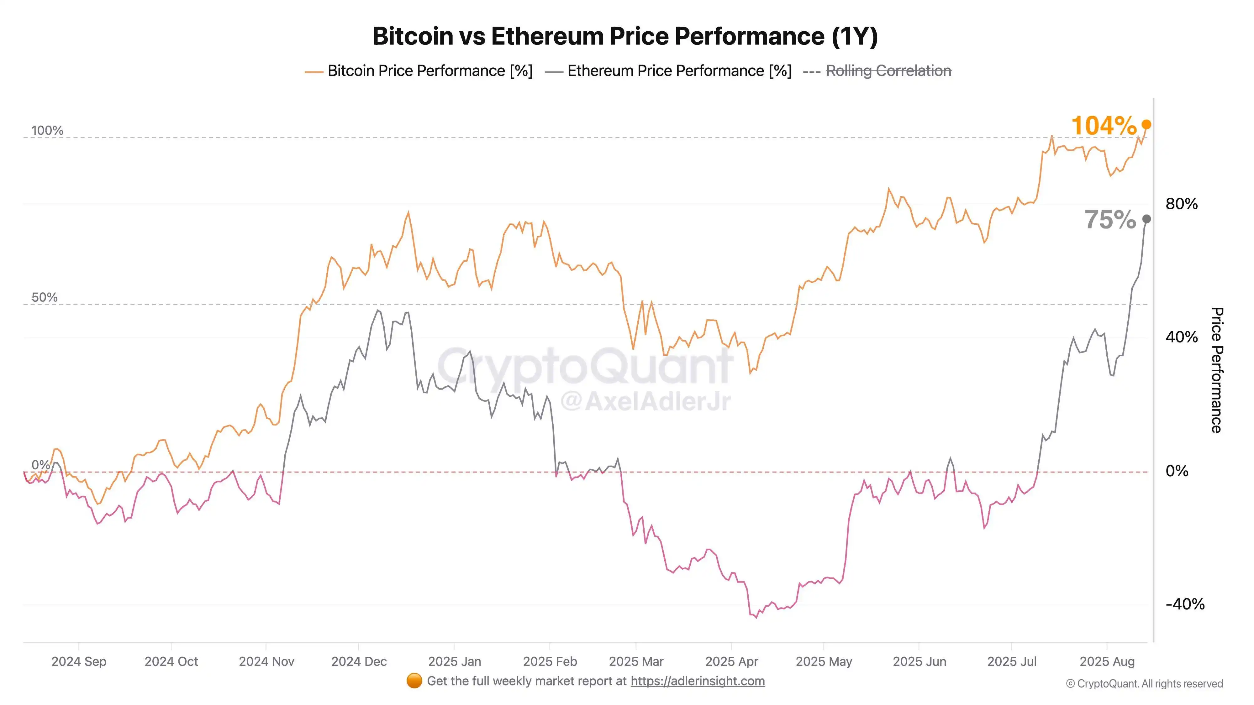 以太坊年度收益率攀升至73%逼近比特币，差距持续收窄