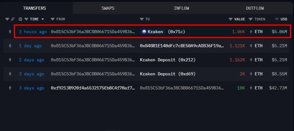 以太坊ICO参与者向Kraken转入1060枚ETH，价值约506万美元