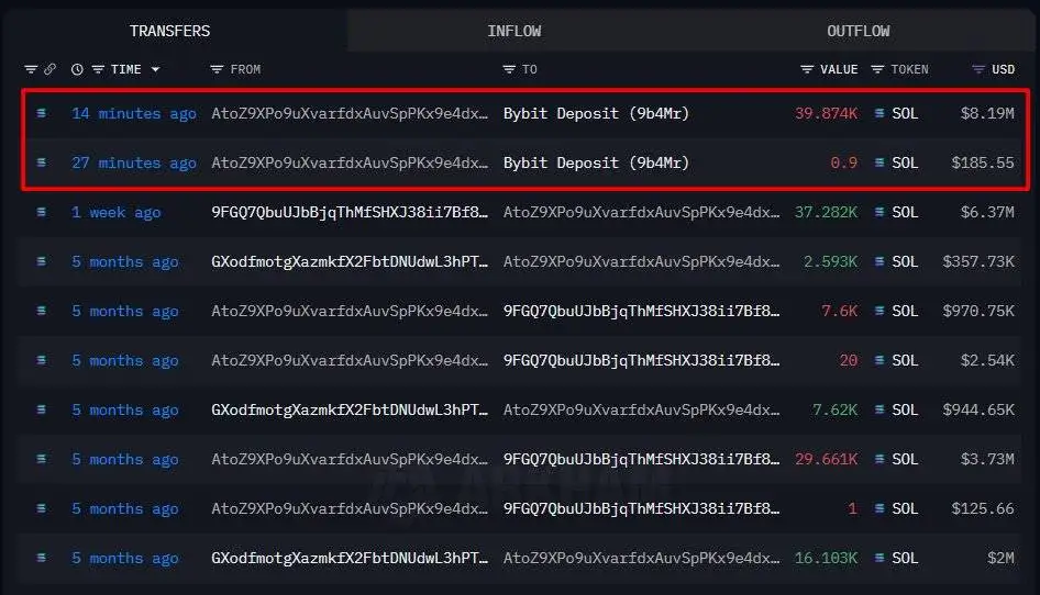 鲸鱼地址向Bybit转入39,875枚SOL实现293万美元账面盈利