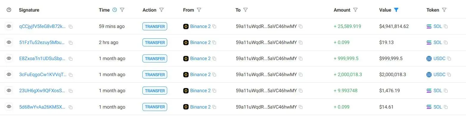 某鲸鱼地址从币安提取25,600枚SOL，价值约494万美元