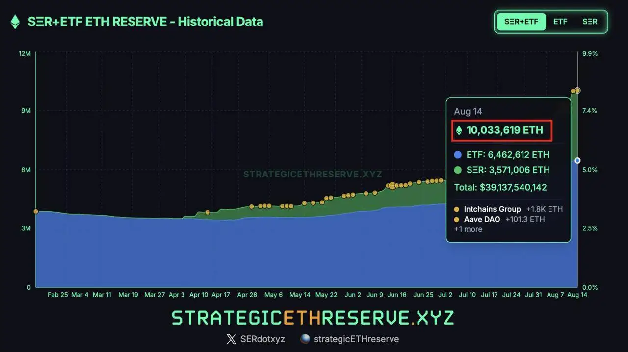 以太坊财库实体及ETF持有量突破1000万枚，占比8.3%创历史新高