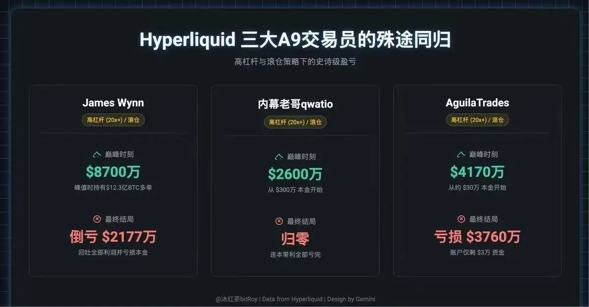 Hyperliquid三大高杠杆巨鲸累计亏损逾1.4亿美元