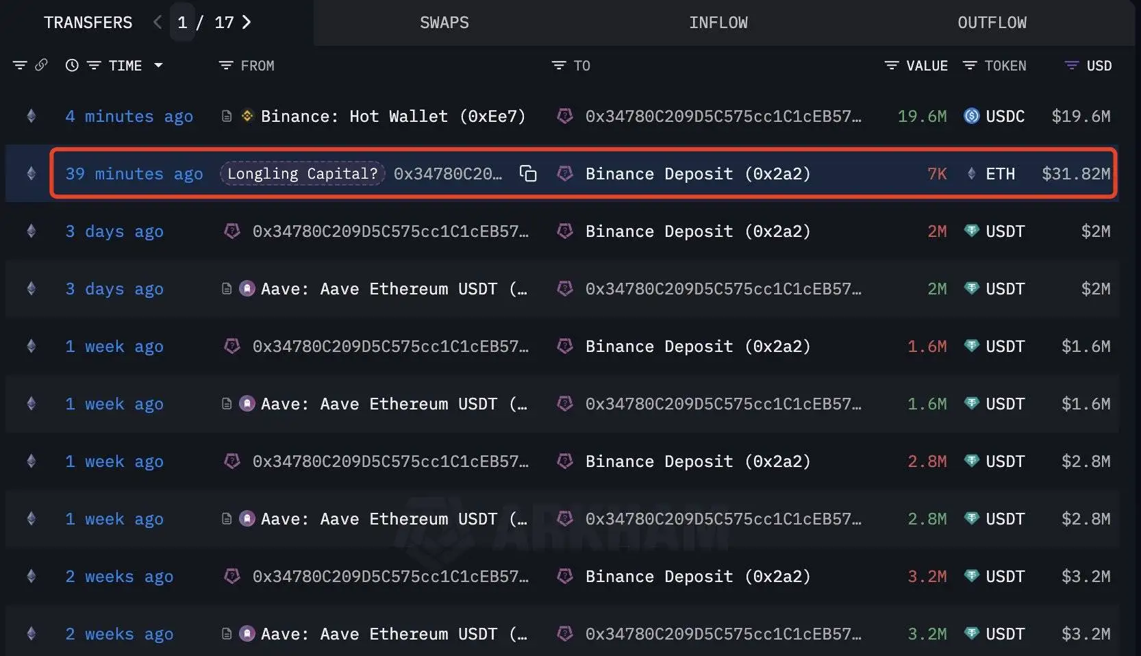 Longling Capital关联钱包抛售7000枚ETH，持仓市值达3.52亿美元