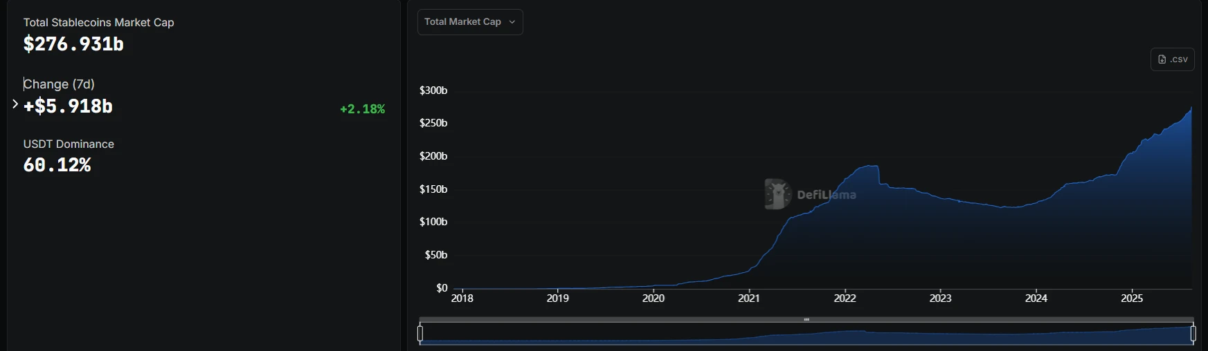 加密市场稳定币市值突破2769亿美元 USDT占比超60%