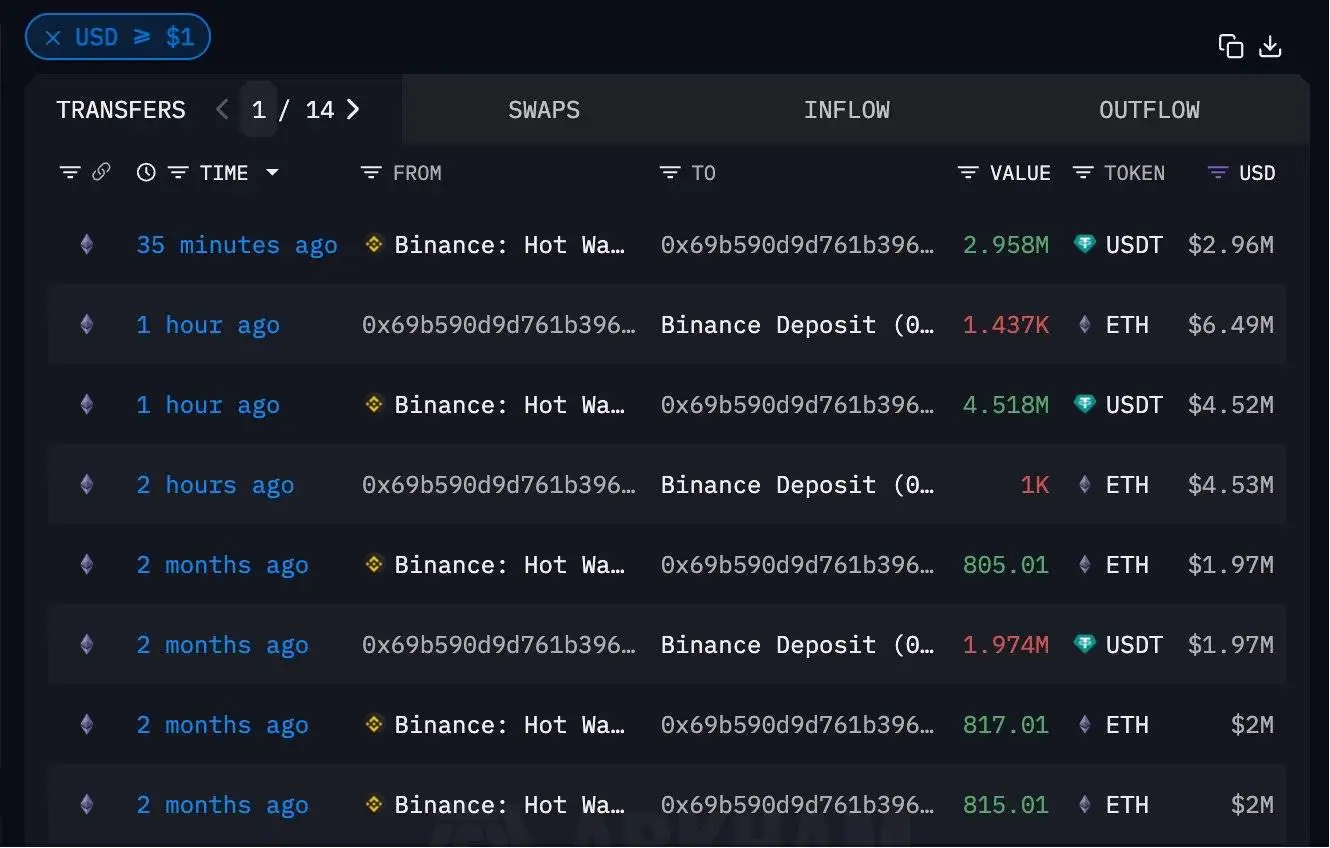 链上分析师Ai姨监测：某钱包完成2437枚ETH清仓操作，预计获利505.5万美元