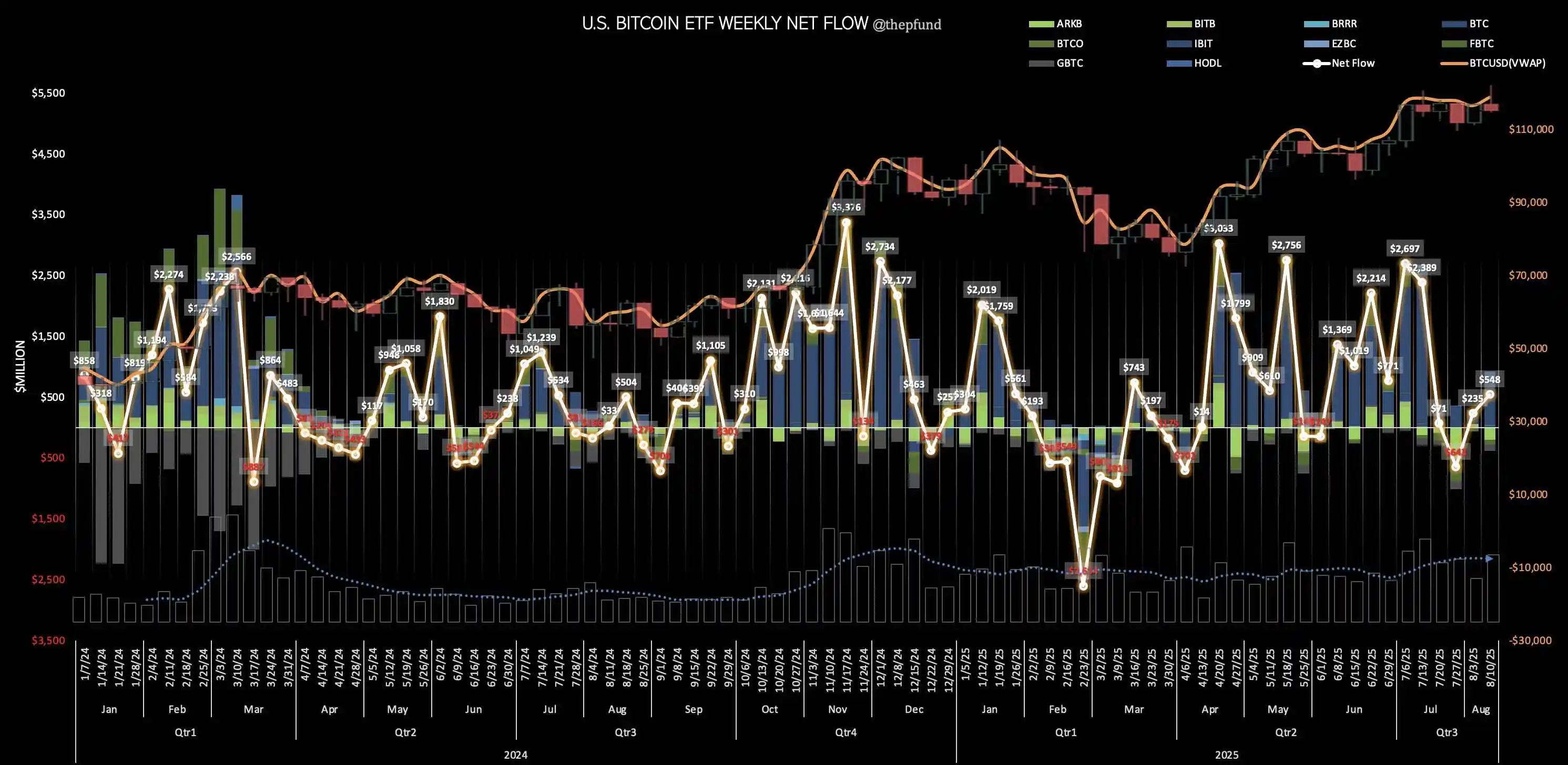 比特币与以太坊现货ETF单周资金流入创新高