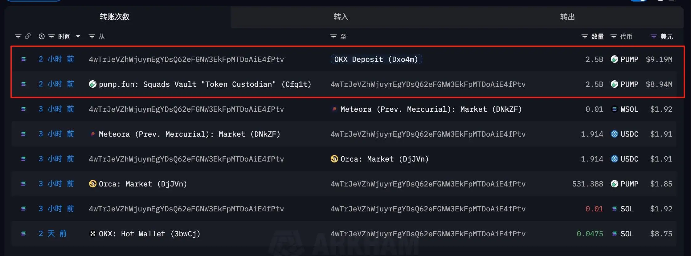 PUMP代币大额转移至OKX 估值约919万美元