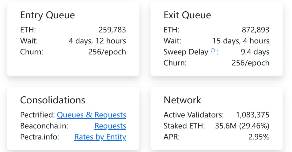 以太坊PoS网络ETH退出与激活队列数据更新（8月18日）