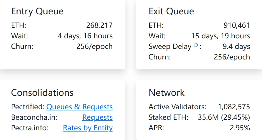 以太坊PoS网络ETH退出队列创新高，待激活质押量达268,217枚