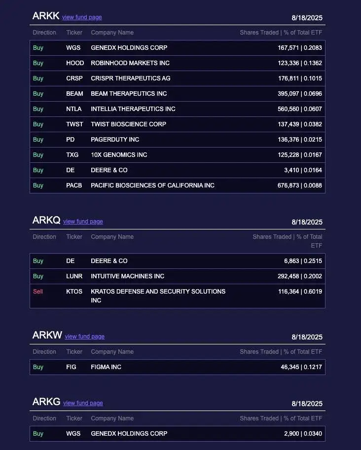 Ark Invest增持Robinhood股票，价值约1414万美元