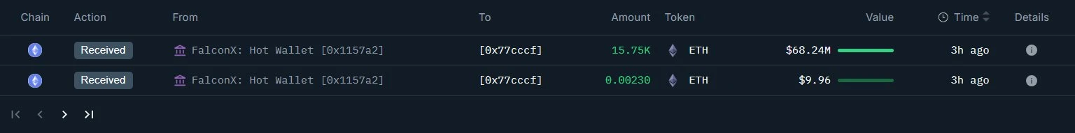 链上分析师监测：新建钱包接收15,752 ETH，价值约6,824万美元
