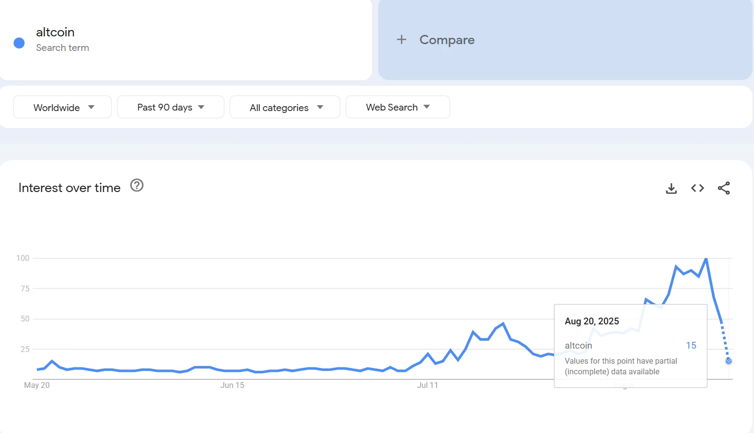 比特币及山寨币市场下行致Altcoin搜索热度骤降