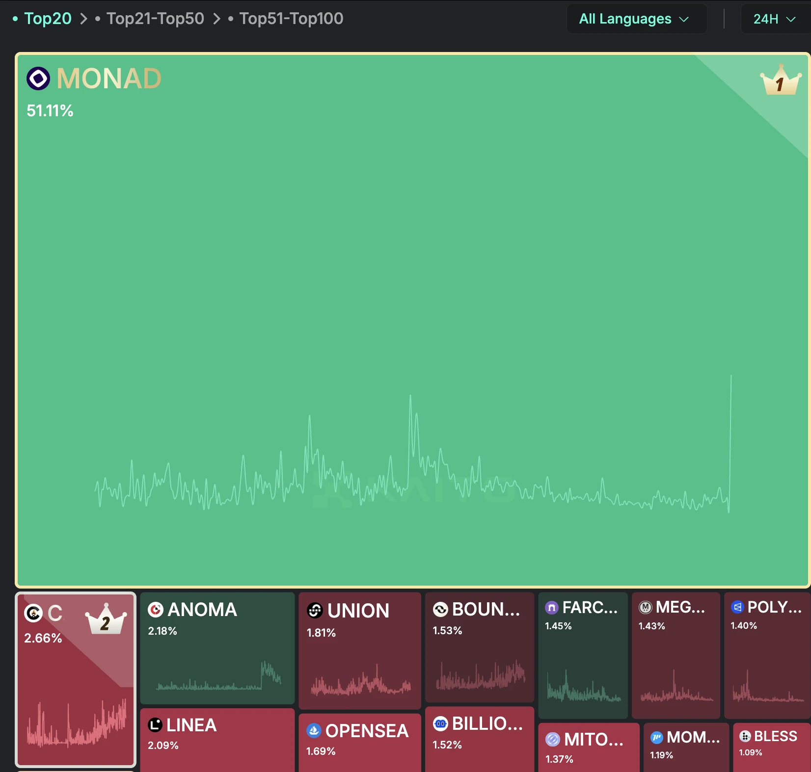 Monad以51.11%占比登顶Kaito Mindshare榜单 推出Cards奖励5000名加密贡献者