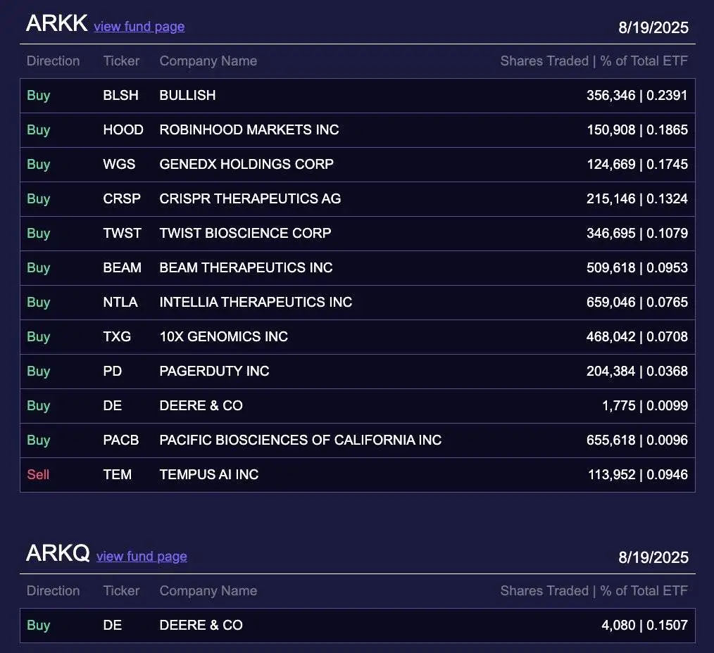 Ark Invest增持150,908股Robinhood股票，价值约1622万美元