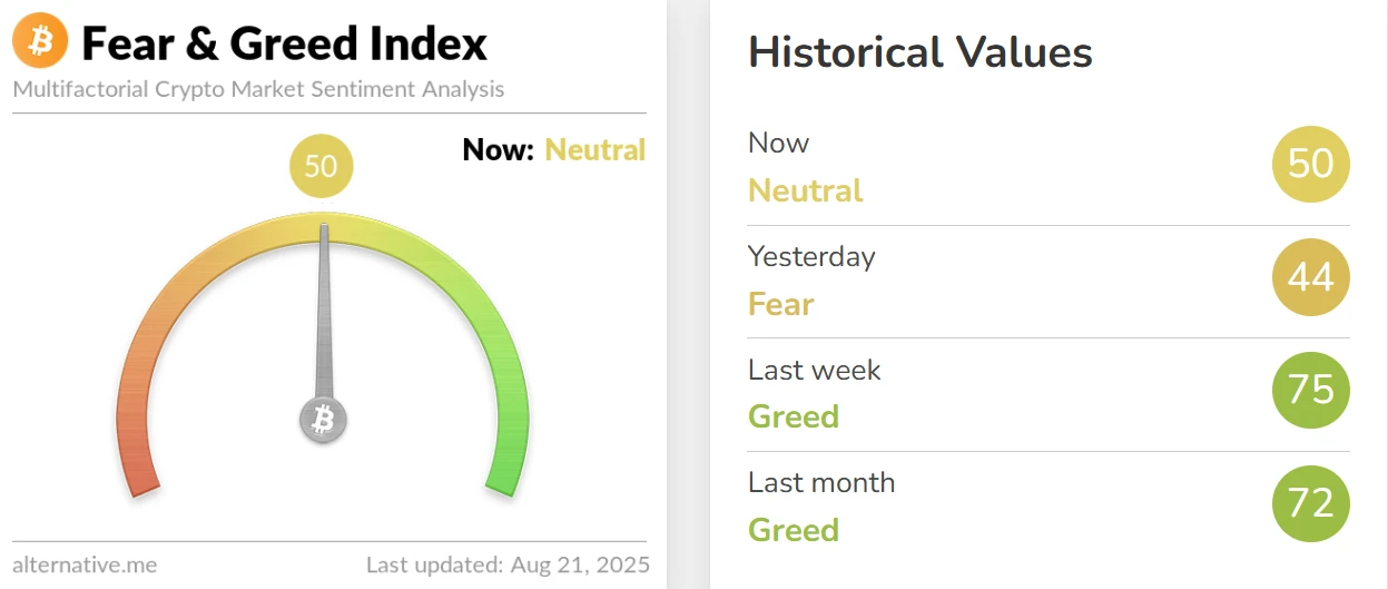 加密货币恐慌与贪婪指数升至50，市场情绪转为中性