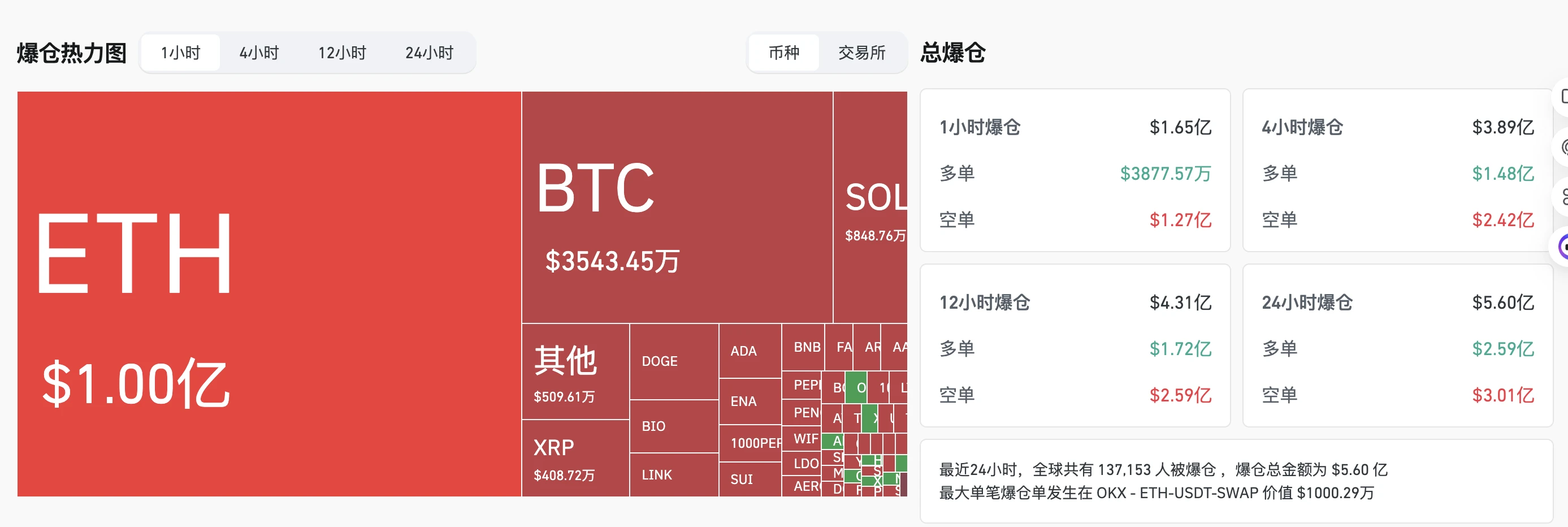 加密货币市场单日爆仓5.58亿美元，超13万人强平