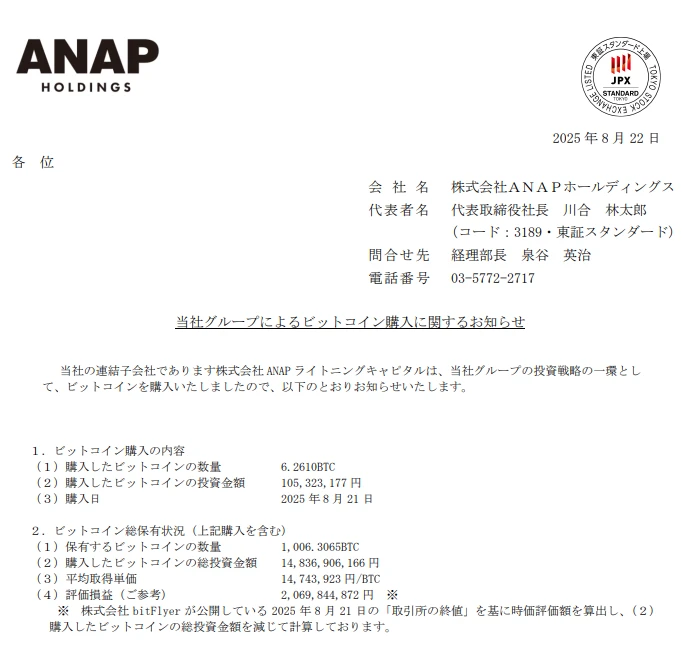 日本时尚品牌ANAP Holdings增持6.26枚BTC，比特币总持有量达1006.31枚