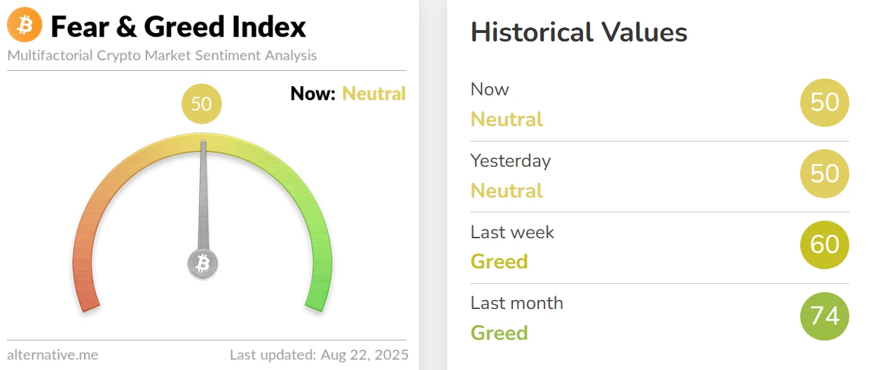 加密货币恐慌与贪婪指数连续两日持平，市场维持中性状态