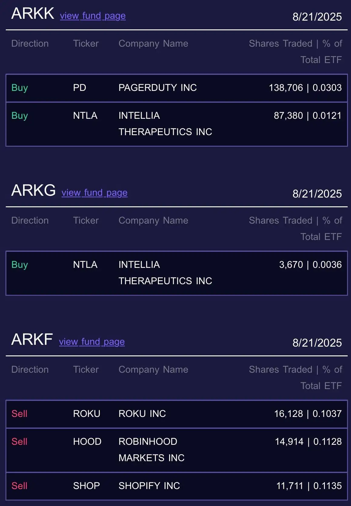 Cathie Wood旗下Ark Invest减持Robinhood股票14,914股