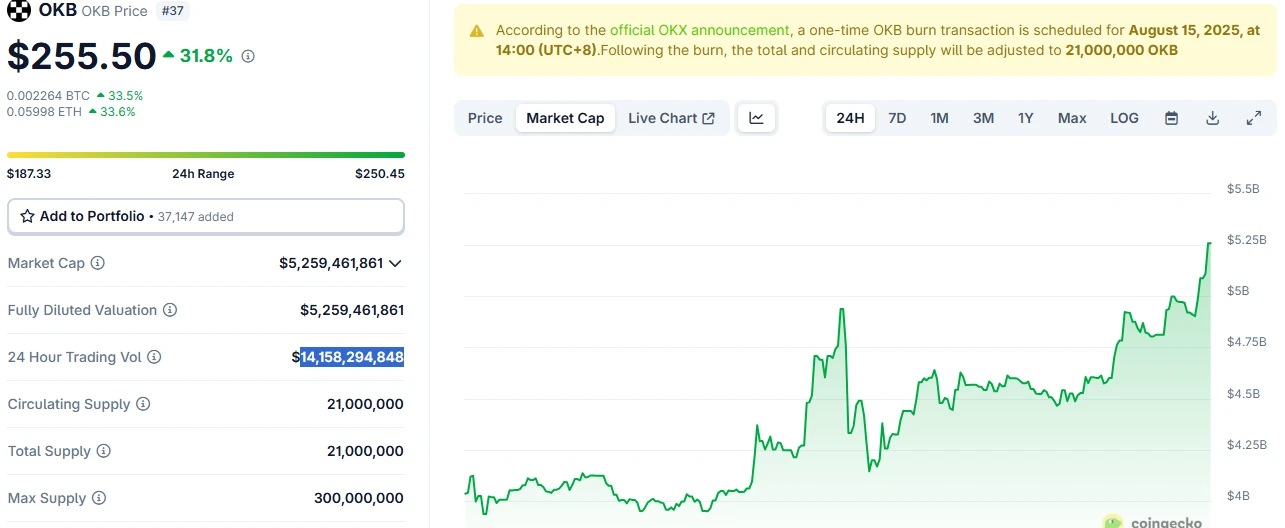 OKB价格创新高，市值突破50亿美元跻身加密货币前37