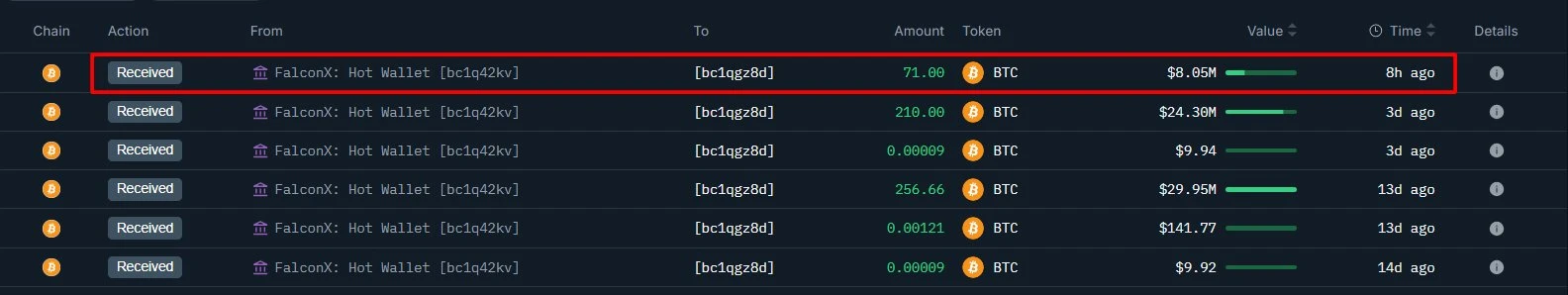 巨鲸地址单日接收71枚比特币 两周累计增持超500枚