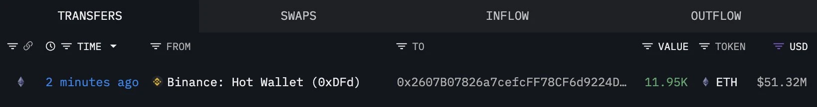 某新钱包10分钟内从Binance提取逾5000万美元ETH