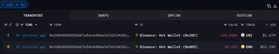 某新建钱包向币安热钱包转入149,028枚UNI代币，价值167万美元