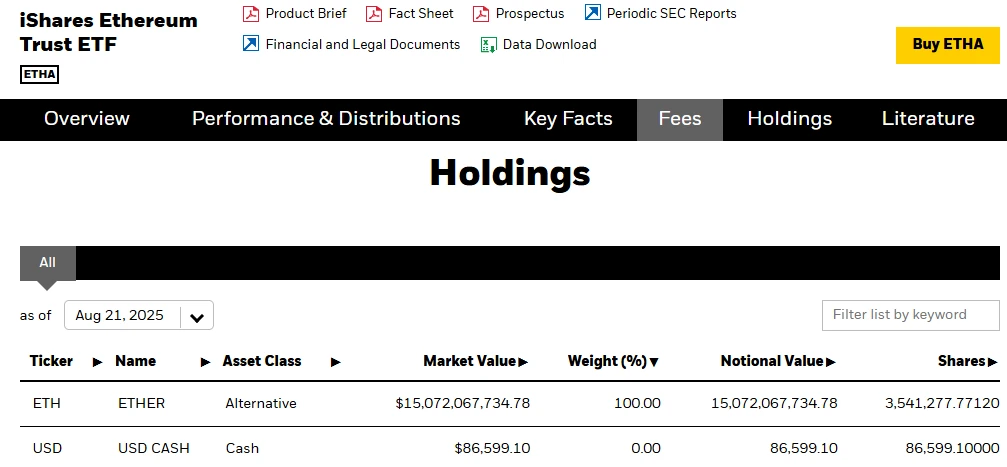 贝莱德以太坊ETF持仓市值突破150亿美元，单月增长达50%