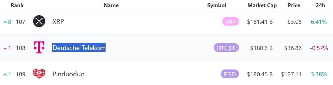 XRP价格突破3美元，市值达1814.1亿美元位列全球第107