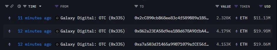 链上分析师监测到Galaxy Digital向三新建钱包转入10,600 ETH
