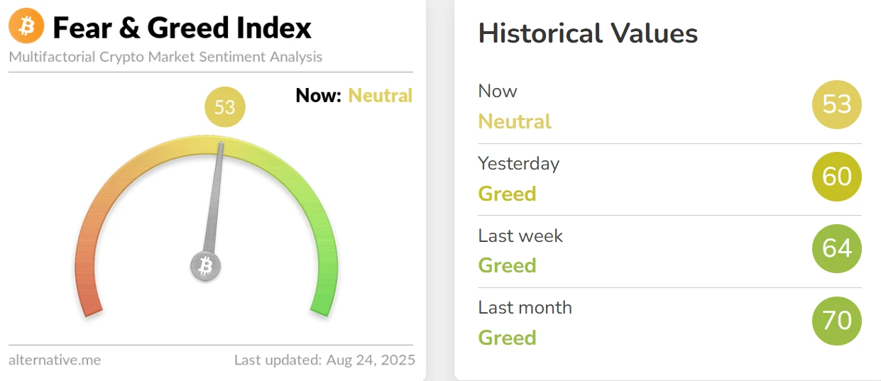 加密货币恐慌与贪婪指数降至53，市场情绪转为中性