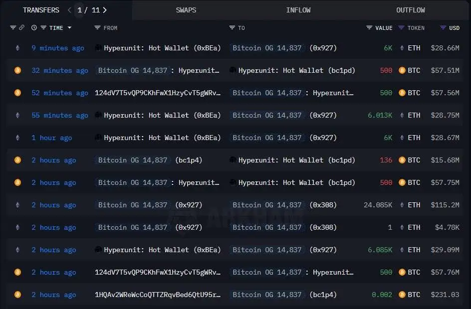 比特币早期持有者大额转入1,276枚比特币购买以太坊，持仓价值达10.6亿美元