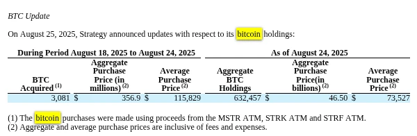 Strategy机构增持3,081枚BTC，总持仓达632,457枚