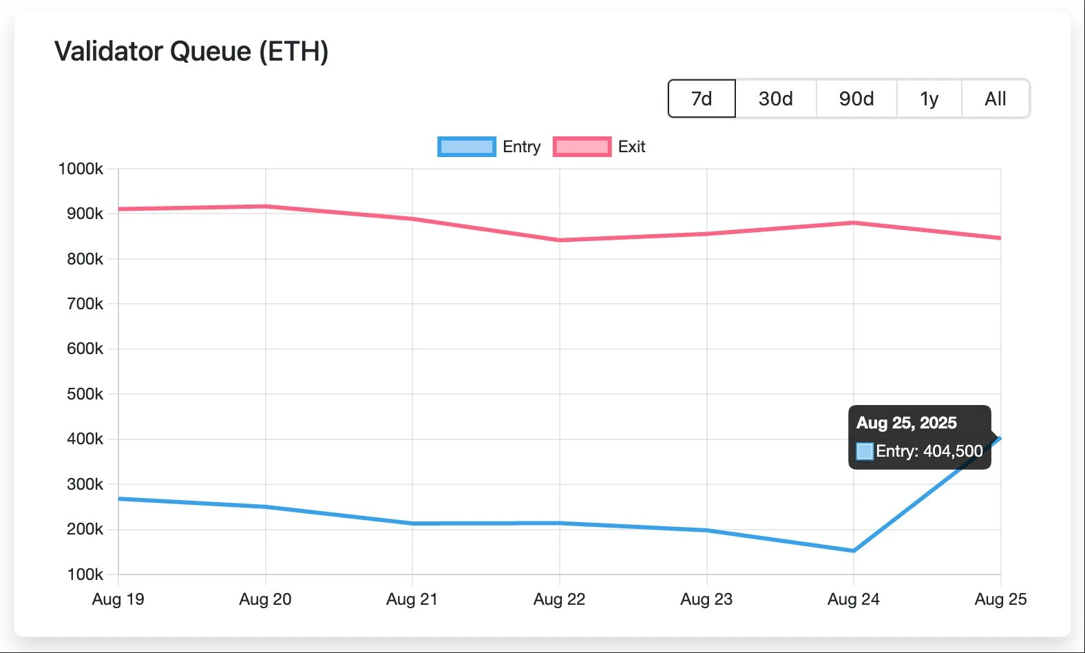 BTC远古巨鲸质押269,485枚ETH，价值12.5亿美元，超越以太坊基金会持仓