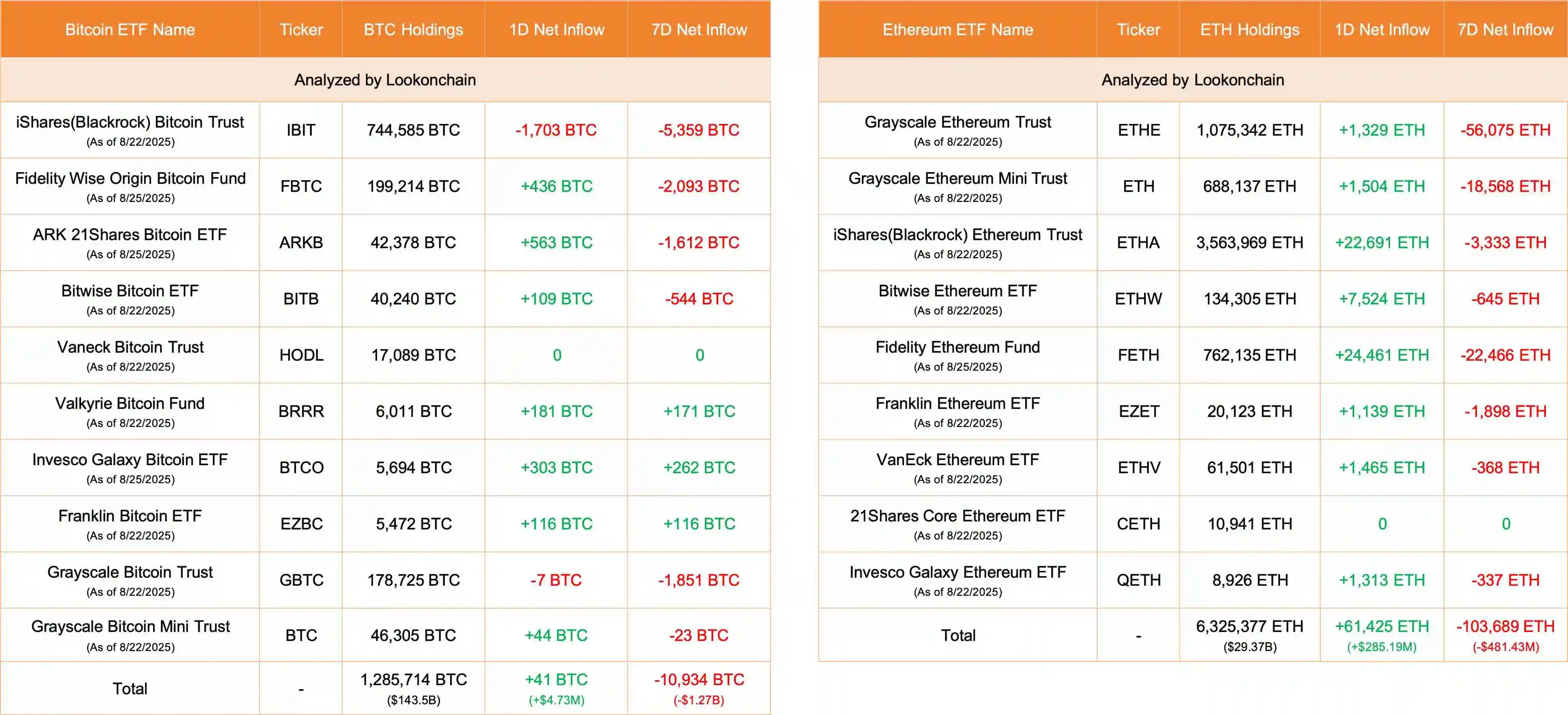 美国比特币及以太坊ETF单日资金流入创新高