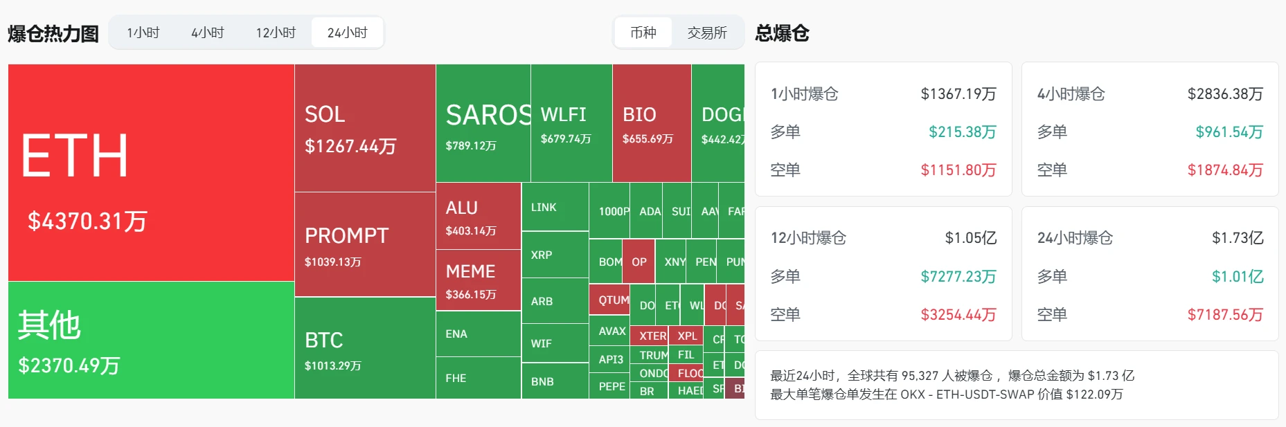 8月24日加密货币市场爆仓超1.73亿美元，ETH、BTC等主流币种损失显著