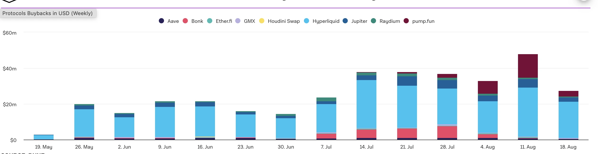 The Block数据显示：8月18日至25日代币回购总额达2734万美元