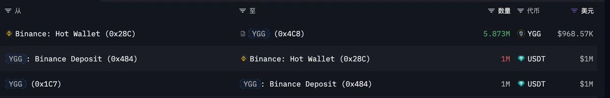 YGG完成100万美元代币回购，资金或源自自研游戏收入
