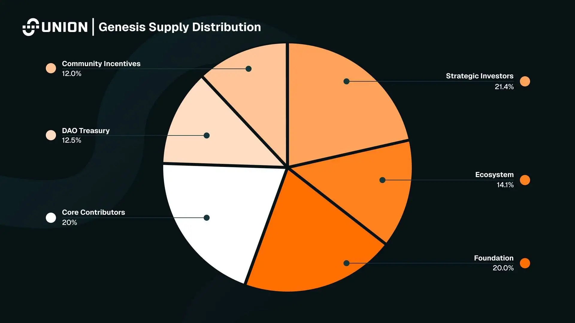 Union协议发布U代币经济学模型：初始发行100亿枚，分配结构揭晓