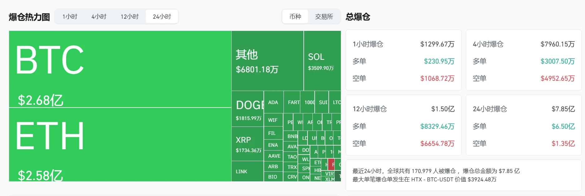 加密货币市场24小时爆仓金额达7.85亿美元