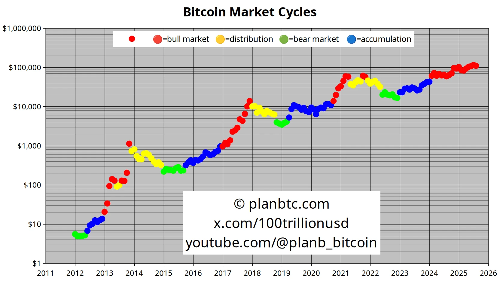 比特币价格维持11万美元高位 牛市格局未改