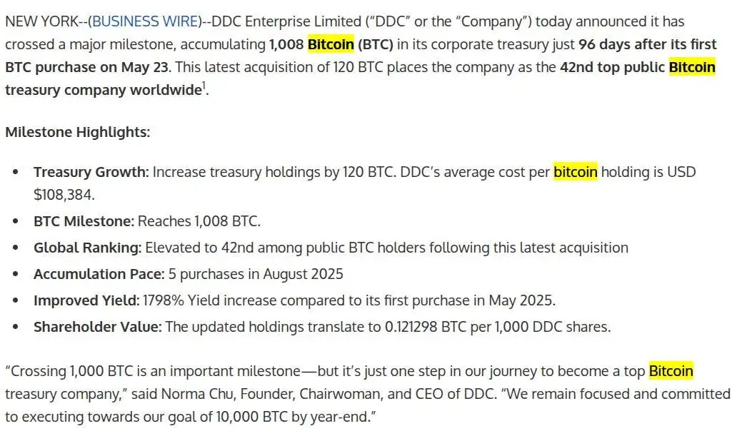 DDC Enterprise新增购入120枚比特币，总持有量达1008枚