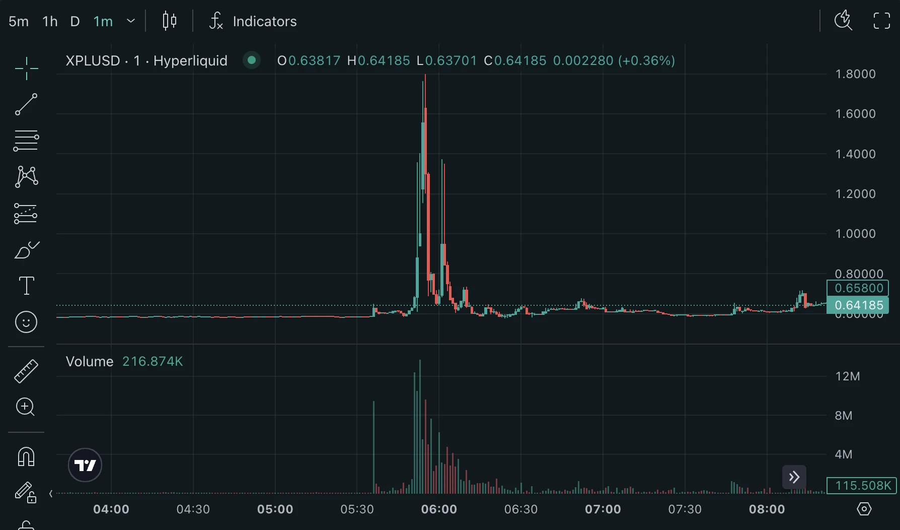 XPL代币在Hyperliquid平台短时暴涨200%后回落