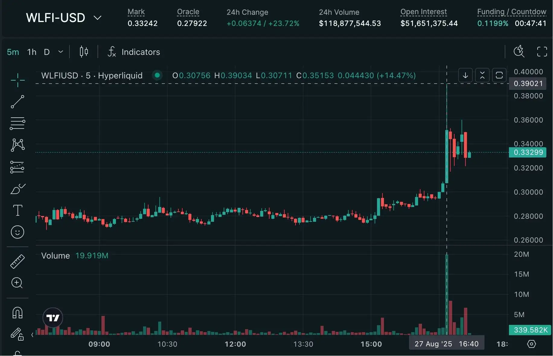 Hyperliquid平台WLFI代币8月27日触发插针行情 跨平台价差达46.8%