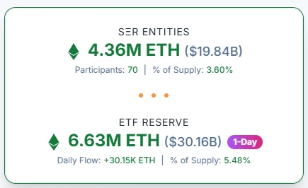 以太坊实体及ETF ETH储备总规模突破500亿美元
