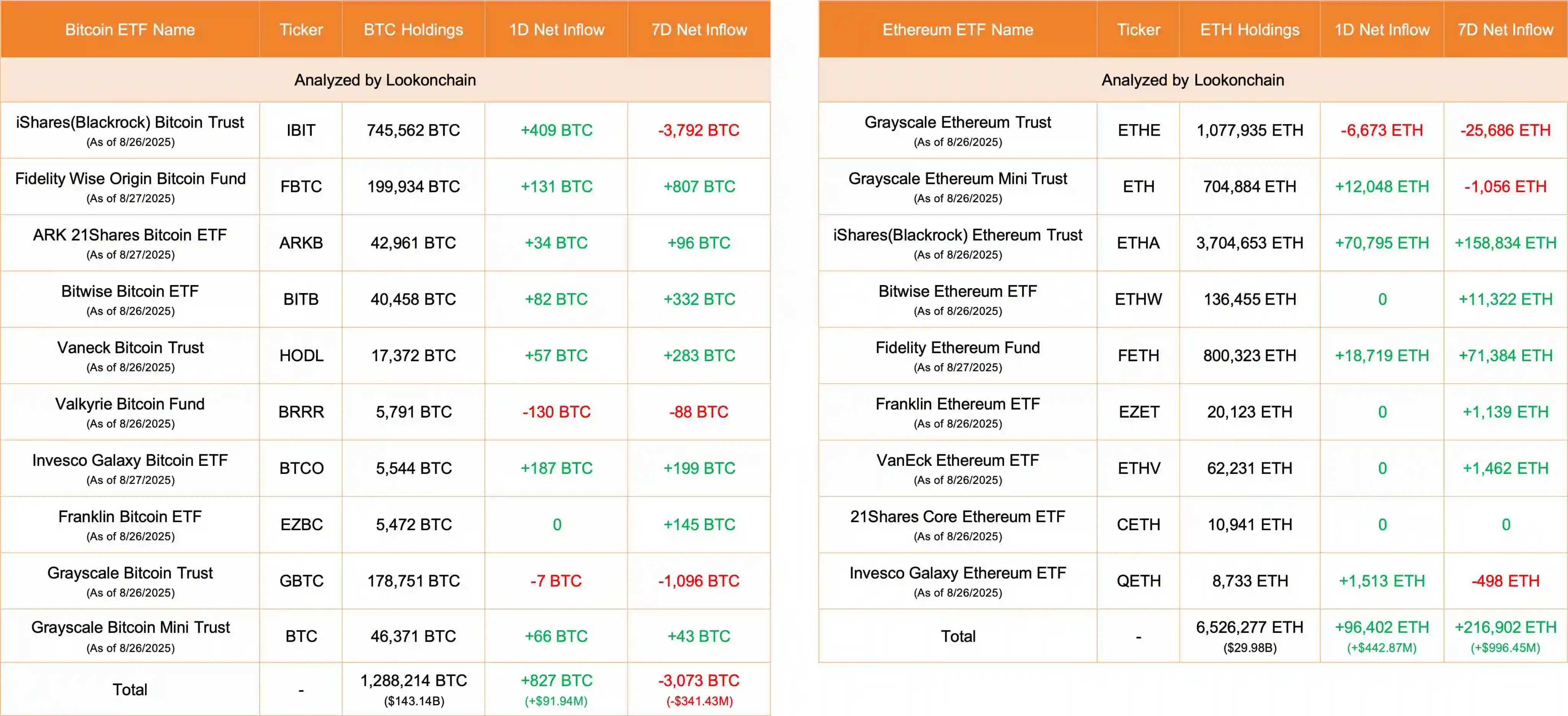 比特币与以太坊ETF资金流入数据公布