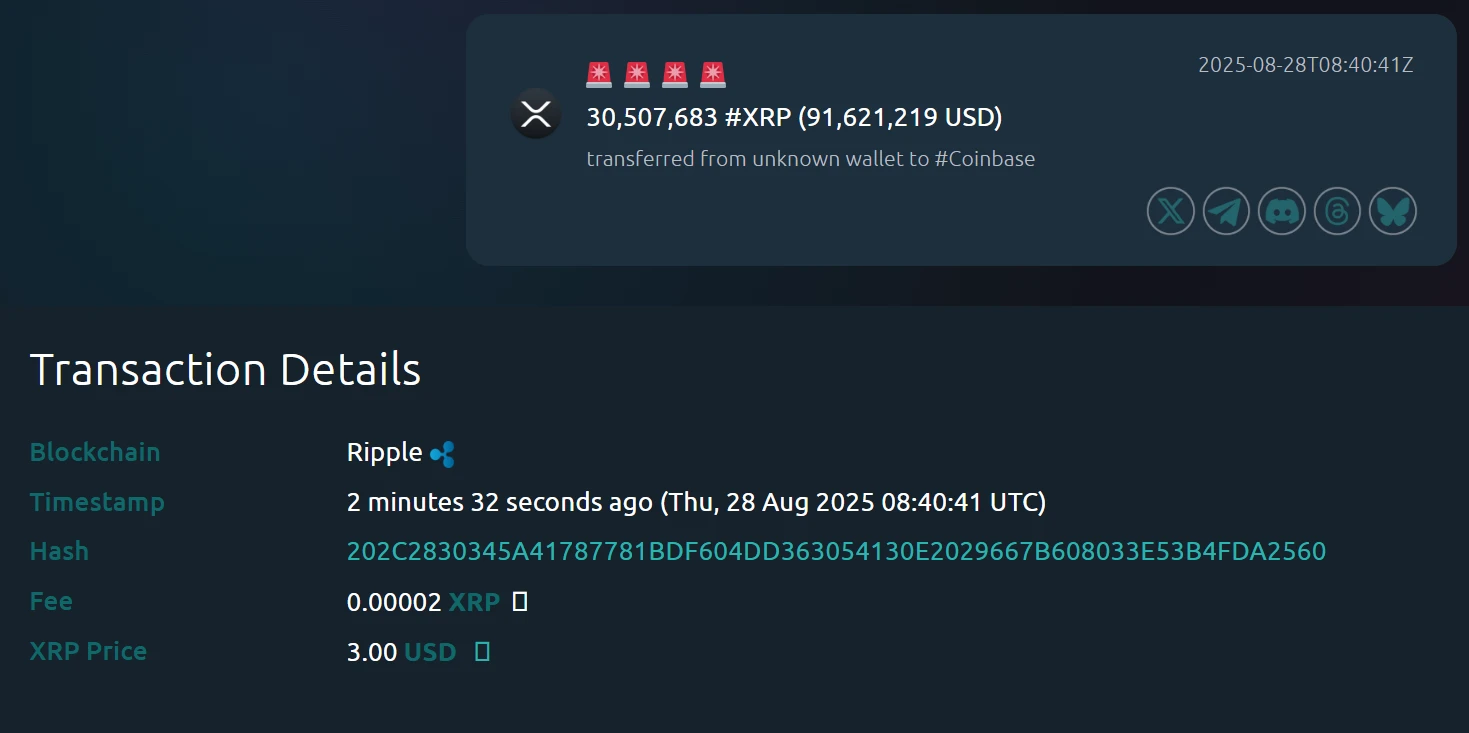 匿名钱包向Coinbase转入超9000万美元XRP