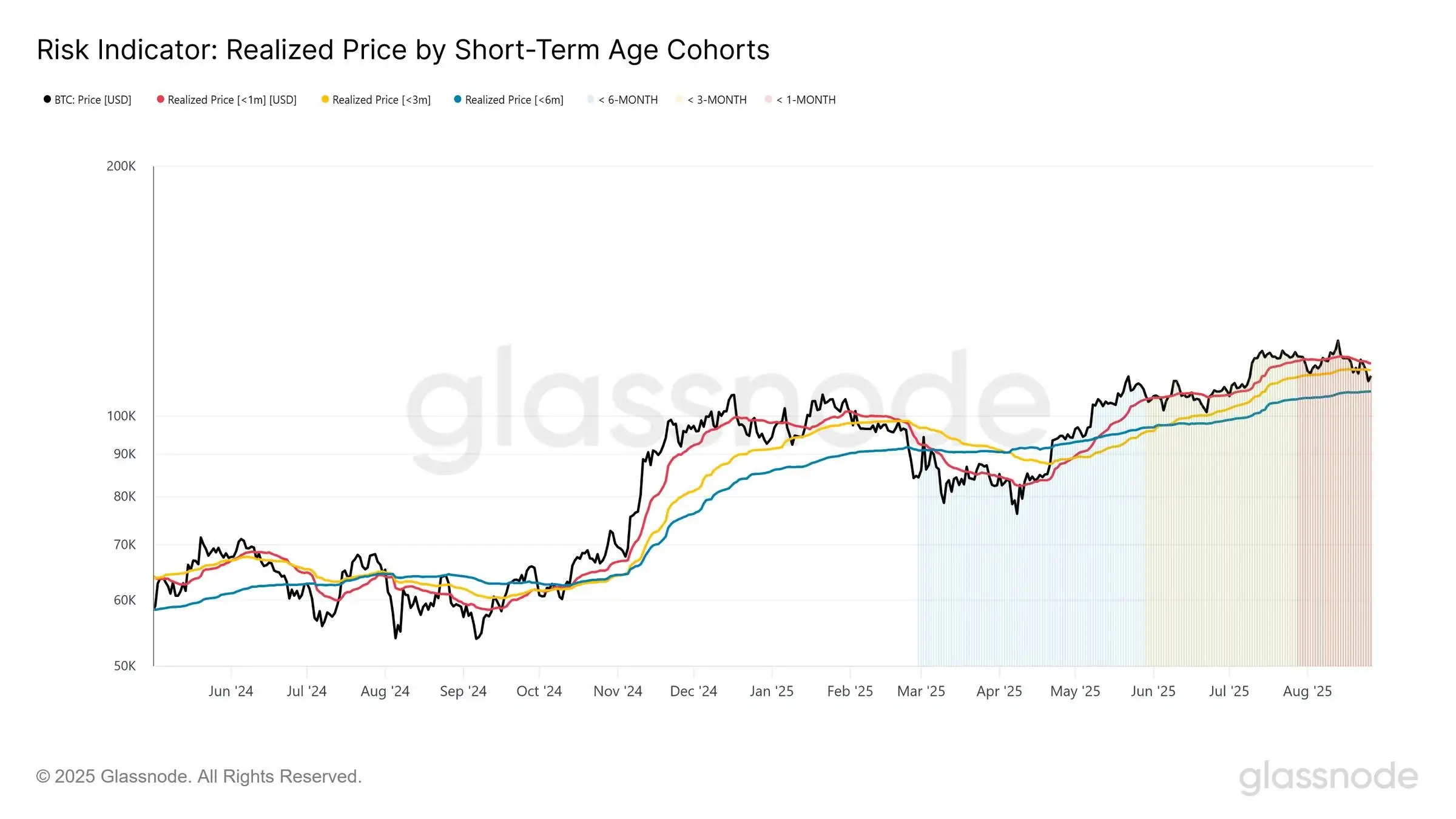 比特币价格跌破短期持有者成本线，潜在抛压或阻碍上涨